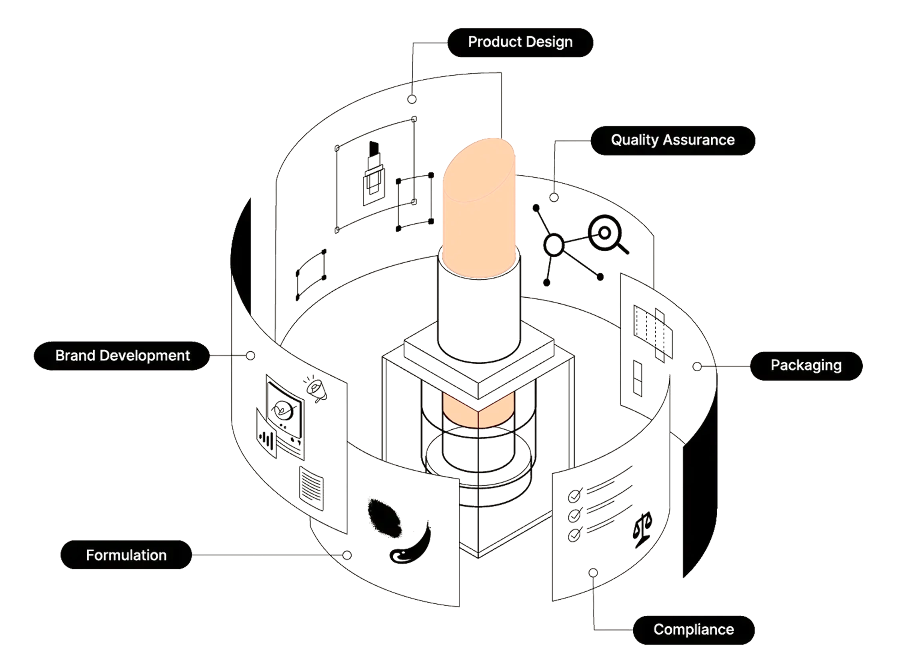 Diagram of a lipstick with labeled stages of product development on a white background